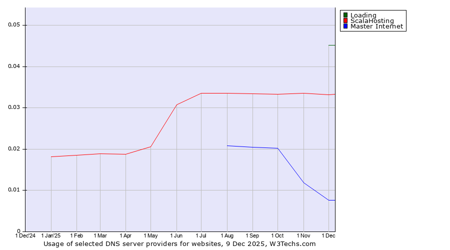 Historical trends in the usage of Loading vs. ScalaHosting vs. Master Internet