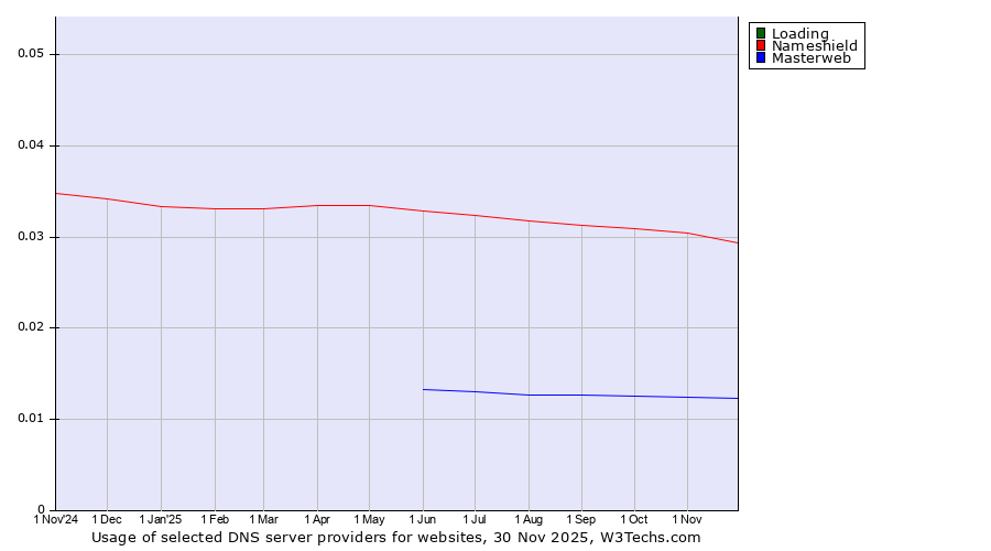 Historical trends in the usage of Loading vs. Nameshield vs. Masterweb