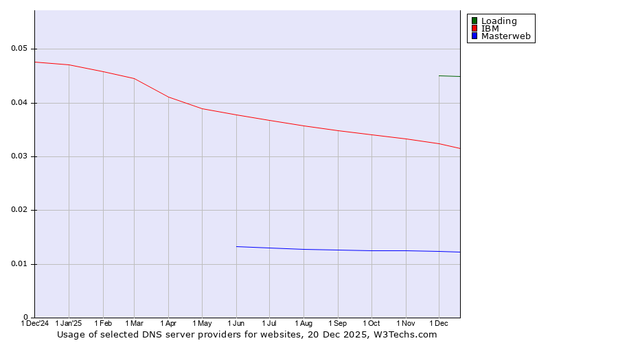 Historical trends in the usage of Loading vs. IBM vs. Masterweb