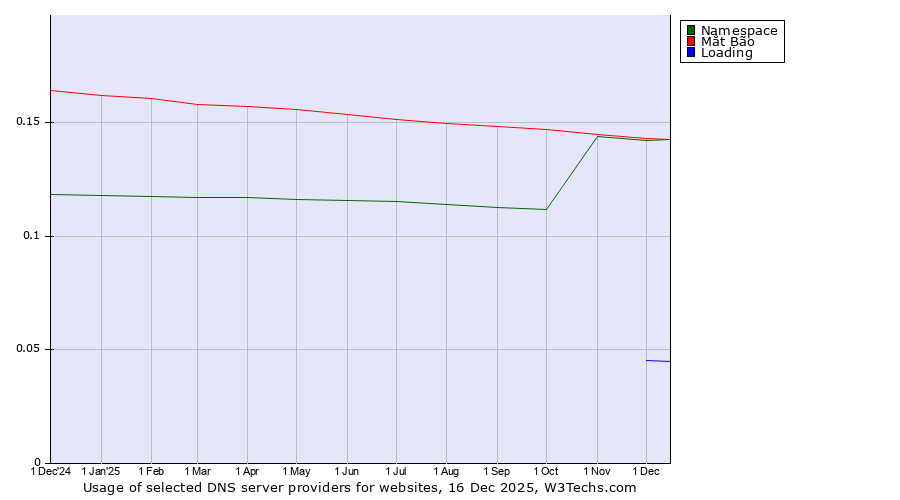 Historical trends in the usage of Namespace vs. Mắt Bão vs. Loading