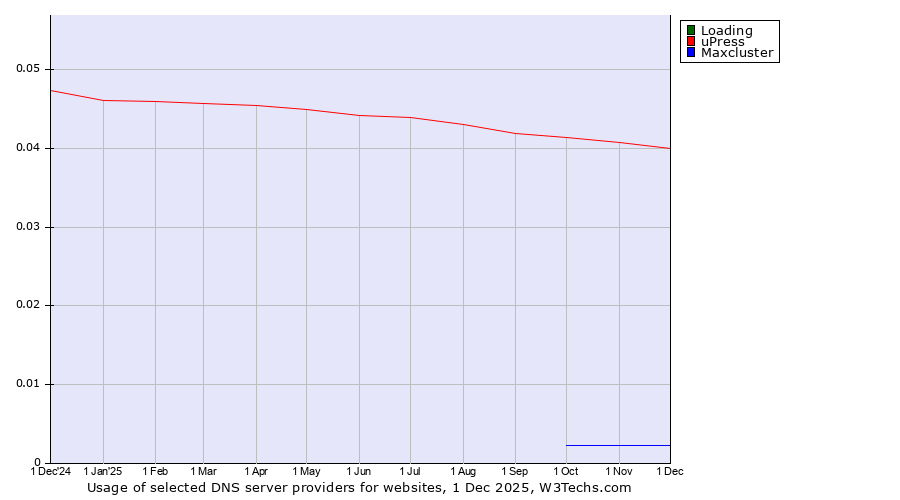 Historical trends in the usage of Loading vs. uPress vs. Maxcluster