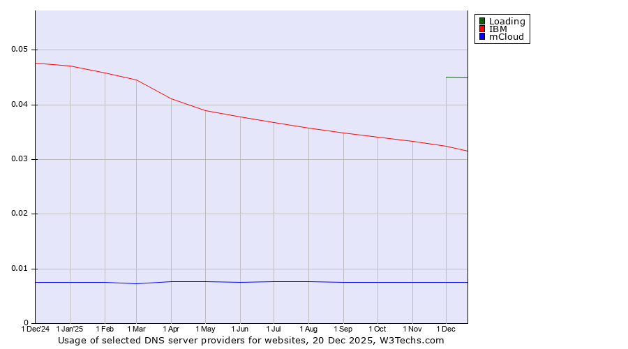 Historical trends in the usage of Loading vs. IBM vs. mCloud