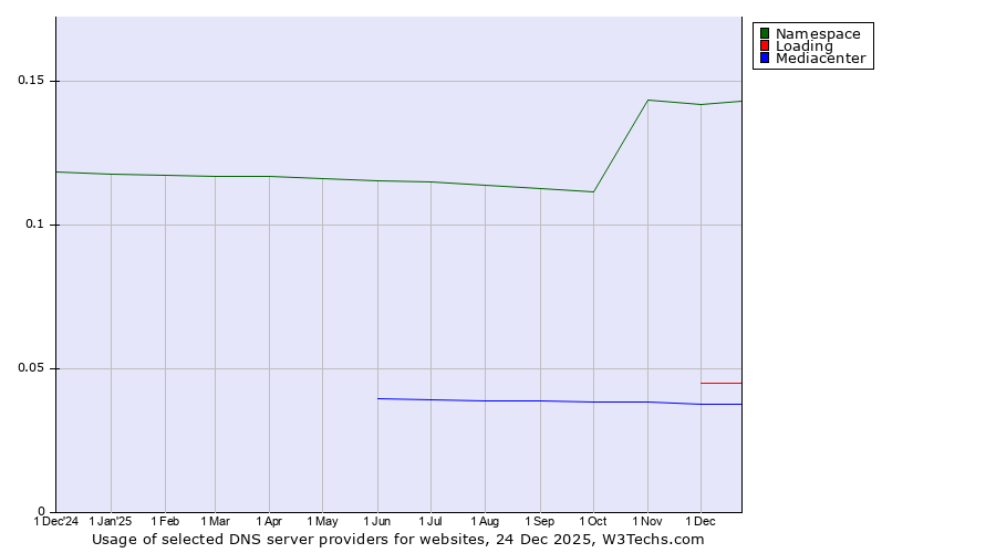 Historical trends in the usage of Namespace vs. Loading vs. Mediacenter