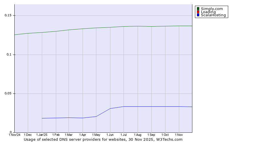 Historical trends in the usage of Simply.com vs. Loading vs. ScalaHosting