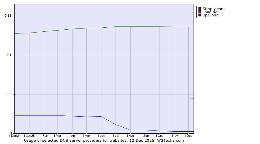 Historical trends in the usage of Simply.com vs. Loading vs. UpCloud