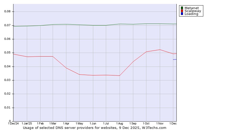 Historical trends in the usage of Metanet vs. Scaleway vs. Loading
