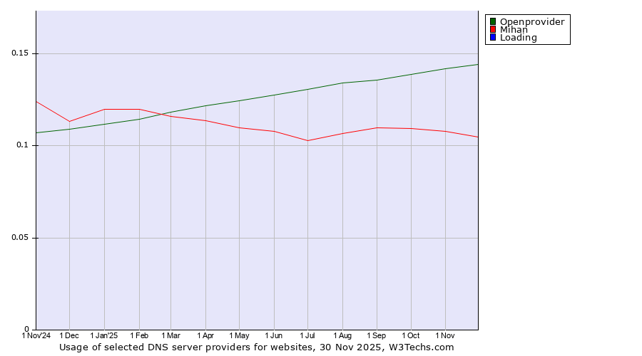 Historical trends in the usage of Openprovider vs. Mihan vs. Loading