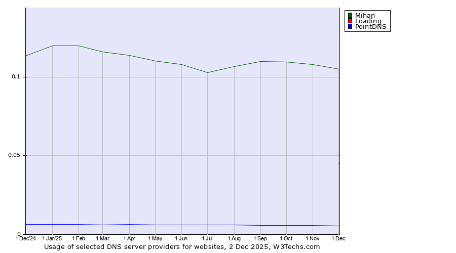 Historical trends in the usage of Mihan vs. Loading vs. PointDNS