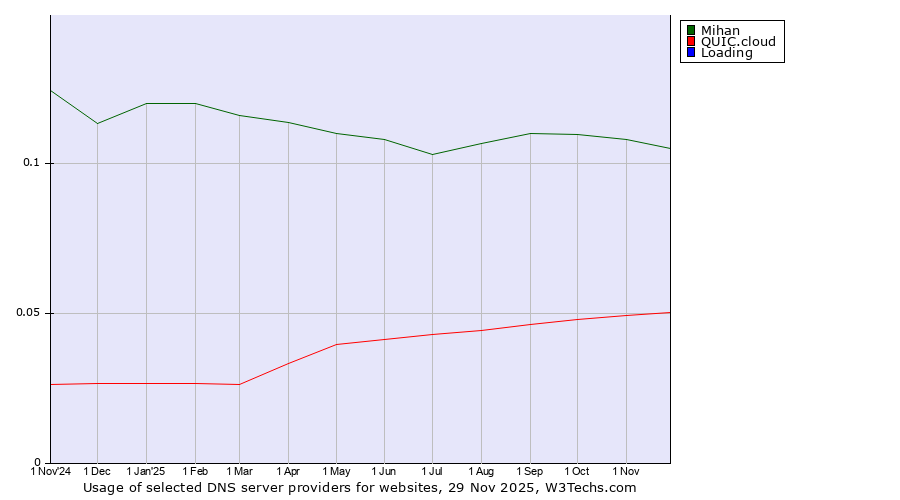 Historical trends in the usage of Mihan vs. QUIC.cloud vs. Loading