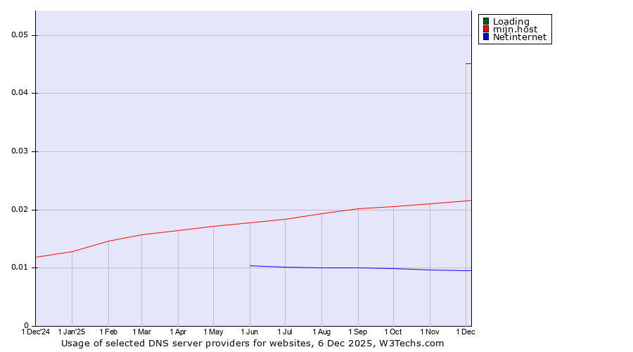 Historical trends in the usage of Loading vs. mijn.host vs. Netinternet