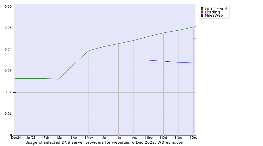 Historical trends in the usage of QUIC.cloud vs. Loading vs. MilesWeb