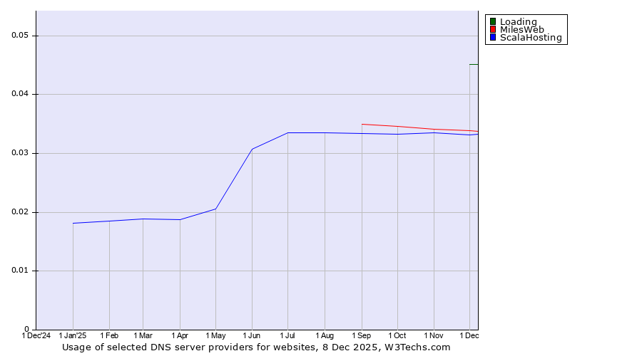 Historical trends in the usage of Loading vs. MilesWeb vs. ScalaHosting