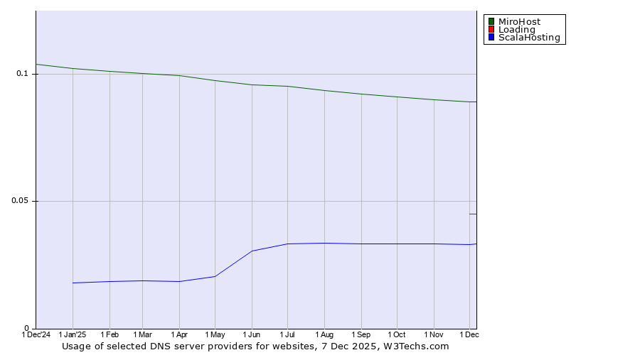 Historical trends in the usage of MiroHost vs. Loading vs. ScalaHosting