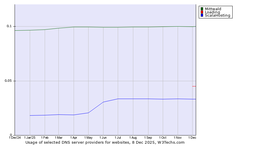 Historical trends in the usage of Mittwald vs. Loading vs. ScalaHosting