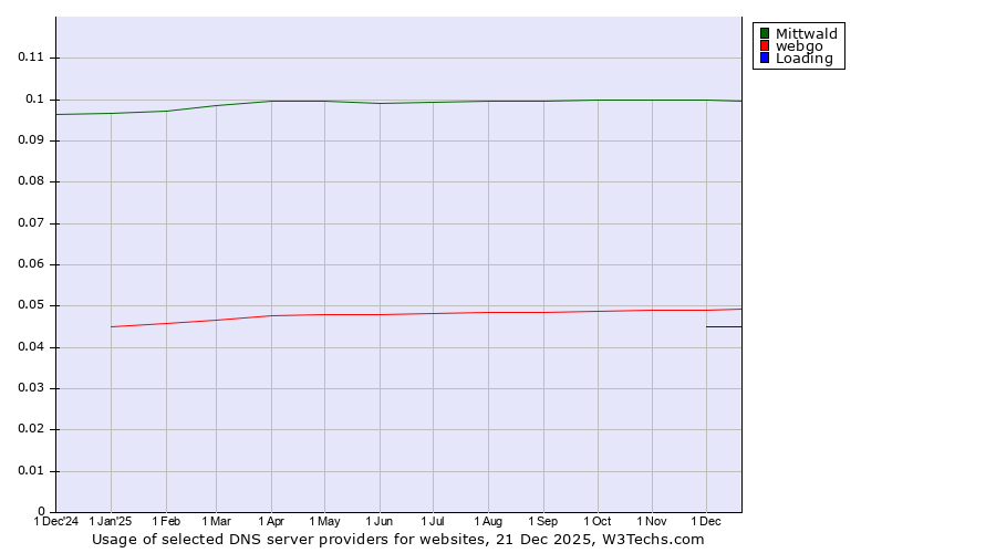 Historical trends in the usage of Mittwald vs. webgo vs. Loading