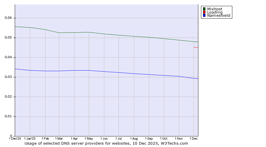 Historical trends in the usage of Mixhost vs. Loading vs. Nameshield