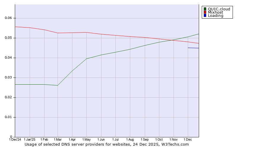 Historical trends in the usage of QUIC.cloud vs. Mixhost vs. Loading