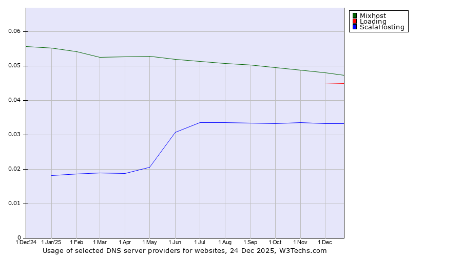 Historical trends in the usage of Mixhost vs. Loading vs. ScalaHosting