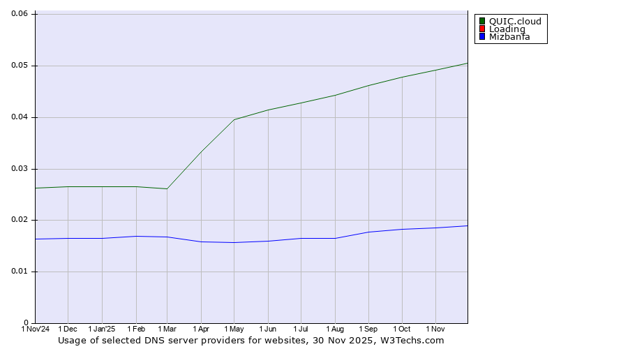 Historical trends in the usage of QUIC.cloud vs. Loading vs. Mizbanfa