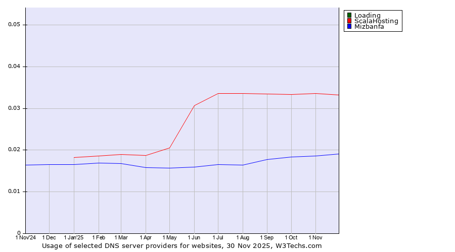 Historical trends in the usage of Loading vs. ScalaHosting vs. Mizbanfa