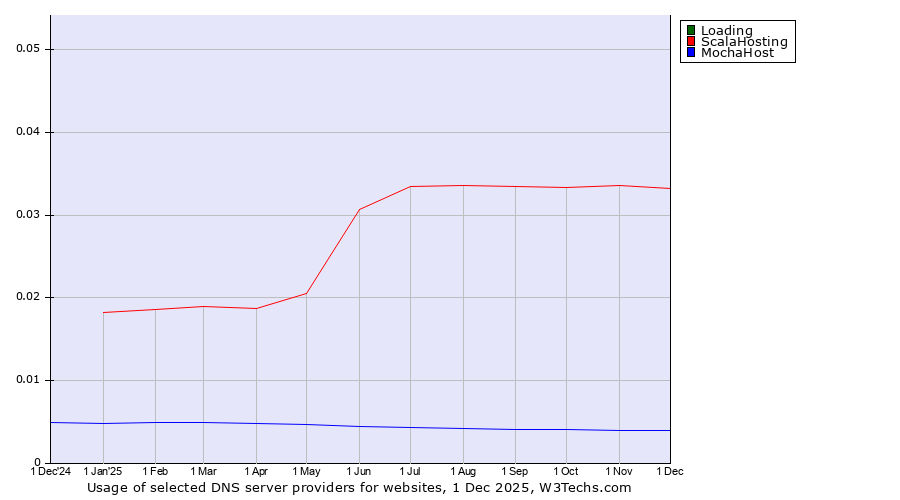 Historical trends in the usage of Loading vs. ScalaHosting vs. MochaHost