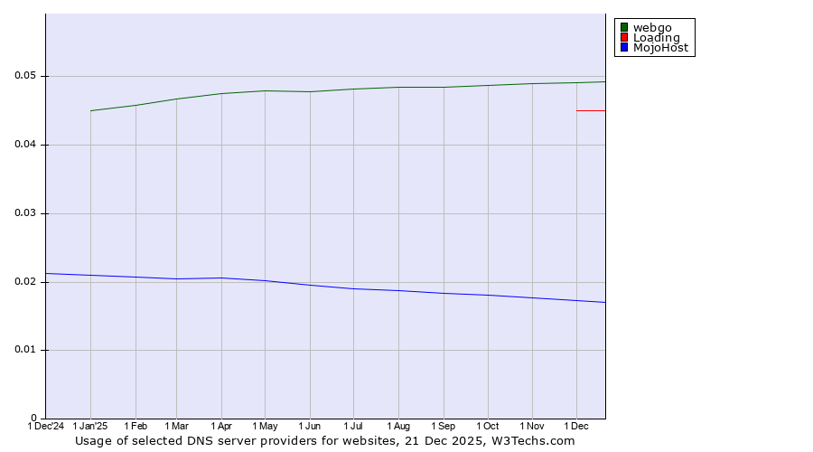 Historical trends in the usage of webgo vs. Loading vs. MojoHost