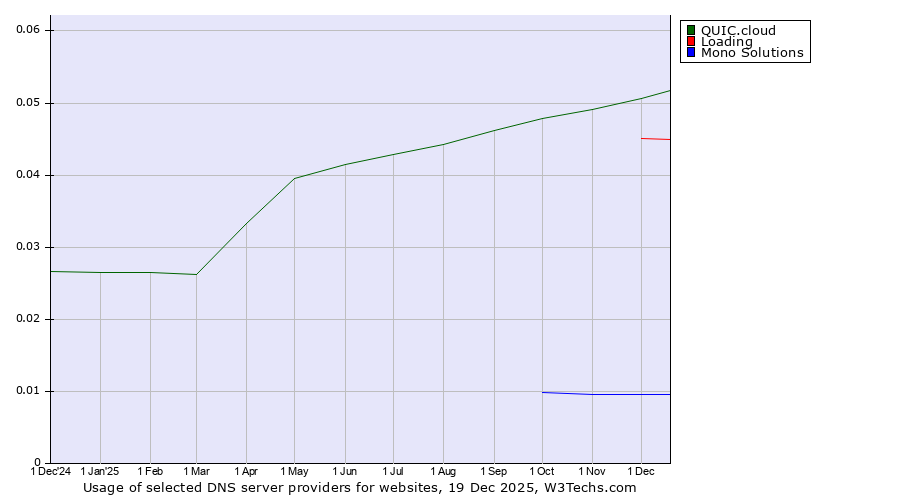 Historical trends in the usage of QUIC.cloud vs. Loading vs. Mono Solutions