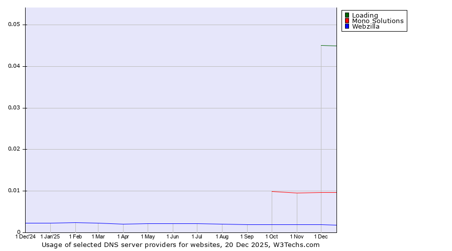 Historical trends in the usage of Loading vs. Mono Solutions vs. Webzilla