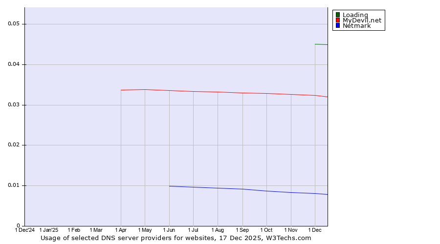 Historical trends in the usage of Loading vs. MyDevil.net vs. Netmark