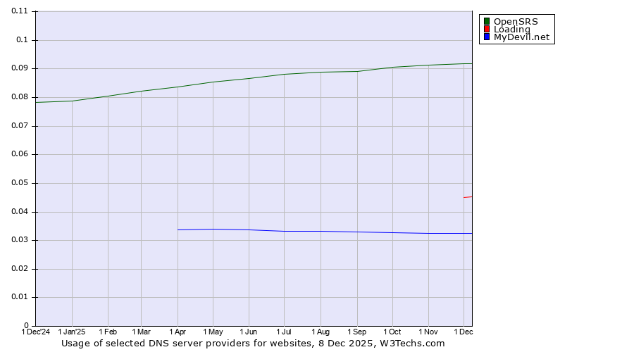 Historical trends in the usage of OpenSRS vs. Loading vs. MyDevil.net