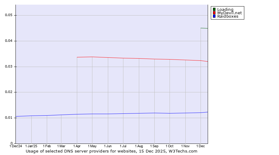 Historical trends in the usage of Loading vs. MyDevil.net vs. Raidboxes