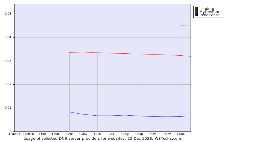 Historical trends in the usage of Loading vs. MyDevil.net vs. RcodeZero
