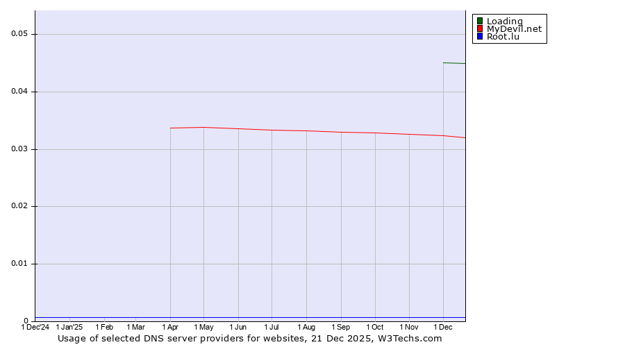 Historical trends in the usage of Loading vs. MyDevil.net vs. Root.lu