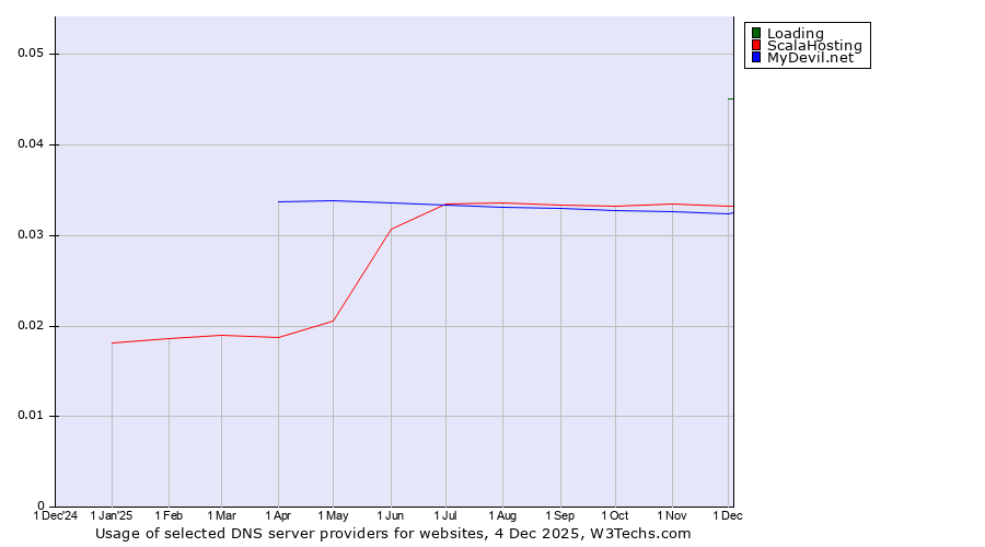 Historical trends in the usage of Loading vs. ScalaHosting vs. MyDevil.net