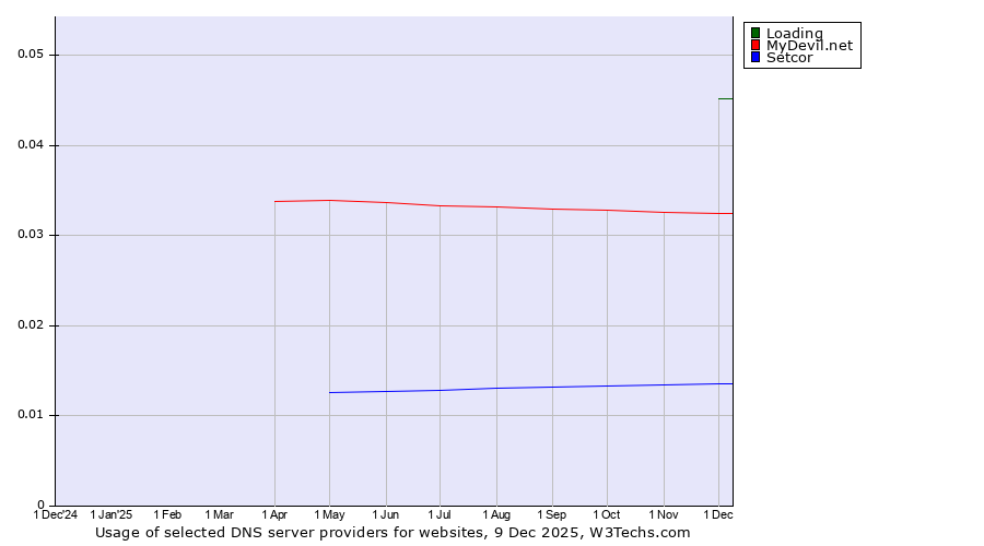 Historical trends in the usage of Loading vs. MyDevil.net vs. Setcor