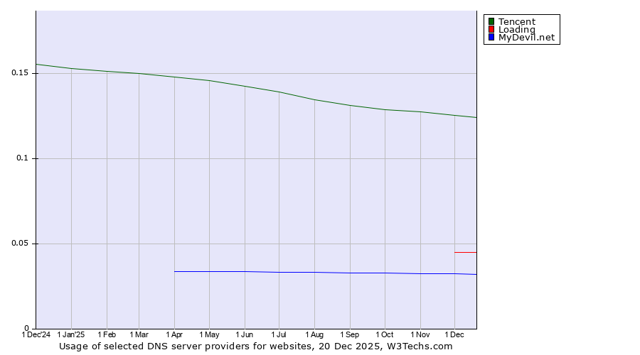 Historical trends in the usage of Tencent vs. Loading vs. MyDevil.net