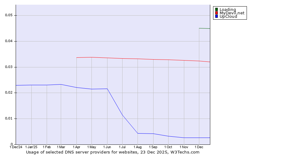 Historical trends in the usage of Loading vs. MyDevil.net vs. UpCloud