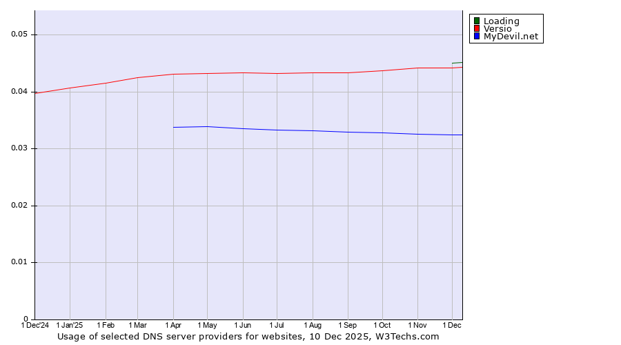 Historical trends in the usage of Loading vs. Versio vs. MyDevil.net