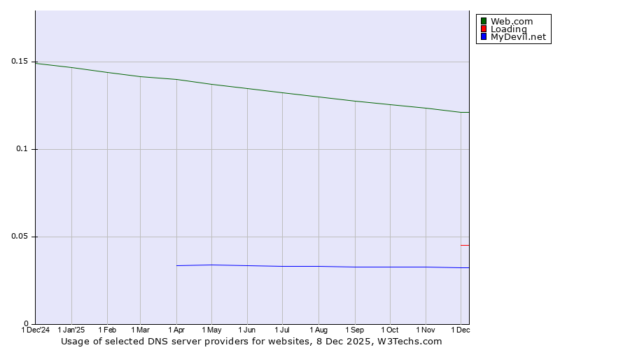 Historical trends in the usage of Web.com vs. Loading vs. MyDevil.net