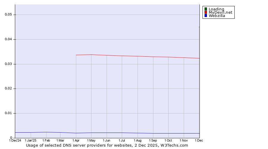 Historical trends in the usage of Loading vs. MyDevil.net vs. Webzilla