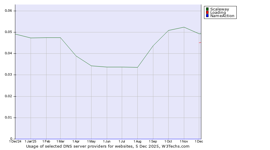 Historical trends in the usage of Scaleway vs. Loading vs. NameAction