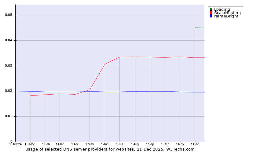 Historical trends in the usage of Loading vs. ScalaHosting vs. NameBright