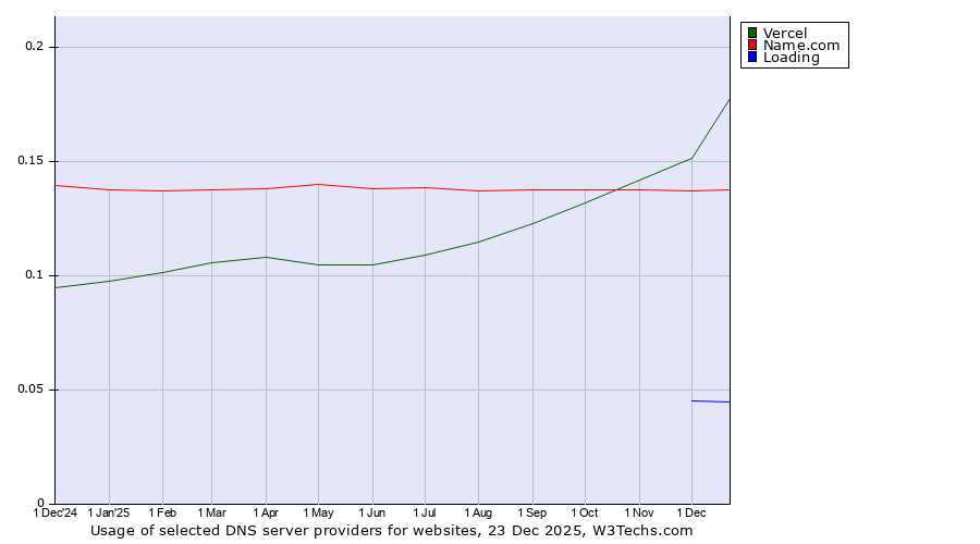 Historical trends in the usage of Vercel vs. Name.com vs. Loading