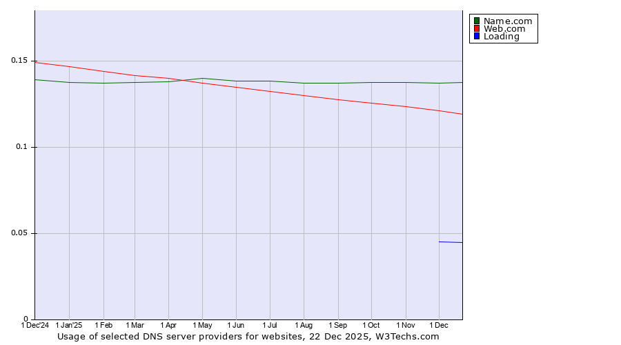 Historical trends in the usage of Name.com vs. Web.com vs. Loading