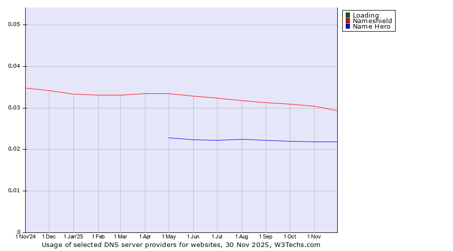 Historical trends in the usage of Loading vs. Nameshield vs. Name Hero