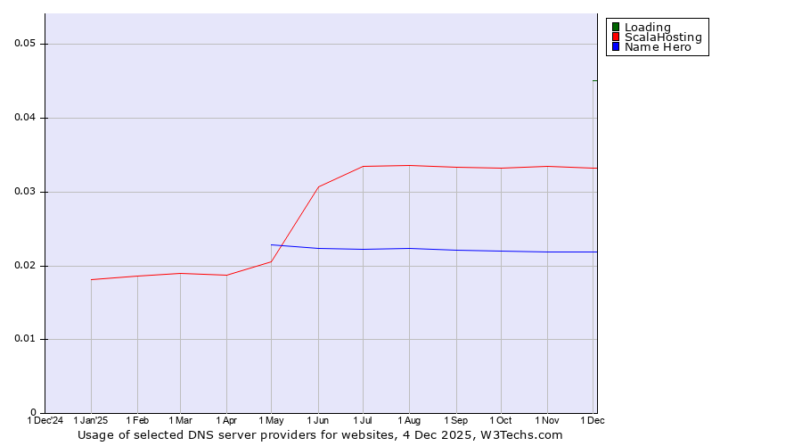 Historical trends in the usage of Loading vs. ScalaHosting vs. Name Hero