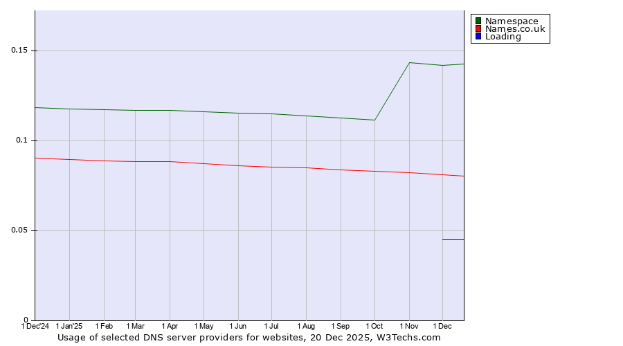 Historical trends in the usage of Namespace vs. Names.co.uk vs. Loading