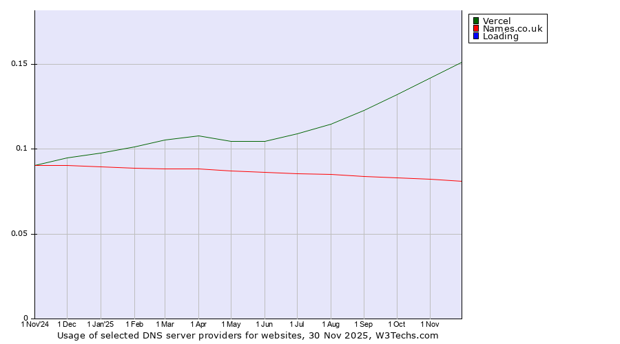 Historical trends in the usage of Vercel vs. Names.co.uk vs. Loading