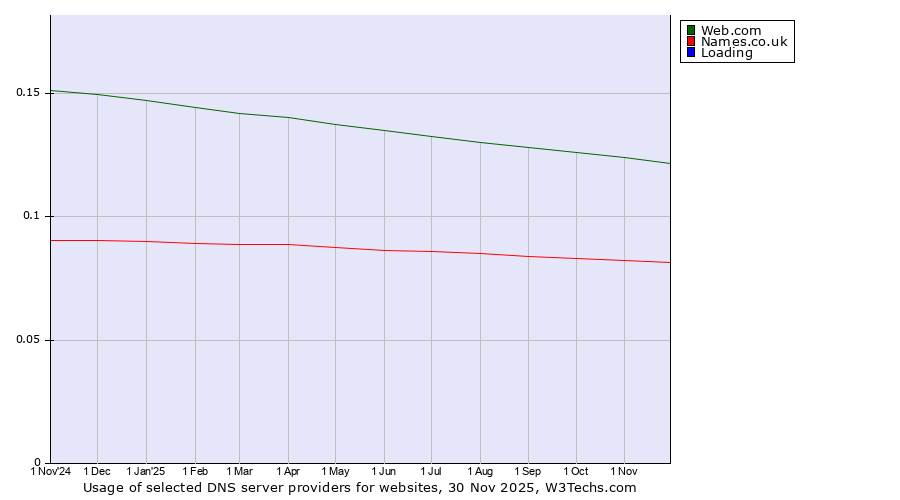 Historical trends in the usage of Web.com vs. Names.co.uk vs. Loading