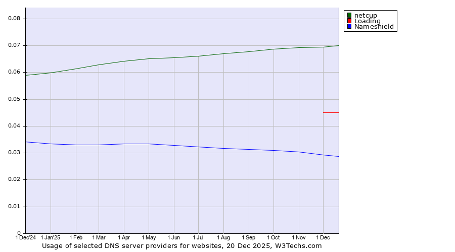 Historical trends in the usage of netcup vs. Loading vs. Nameshield